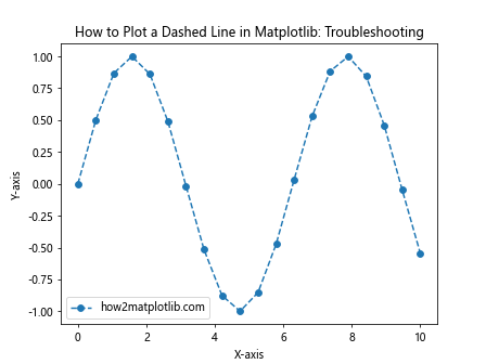 How to Plot a Dashed Line in Matplotlib