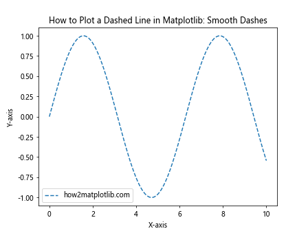 How to Plot a Dashed Line in Matplotlib