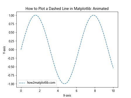 How to Plot a Dashed Line in Matplotlib