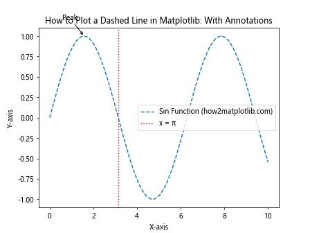 How to Plot a Dashed Line in Matplotlib