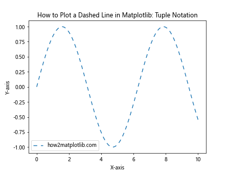 How to Plot a Dashed Line in Matplotlib