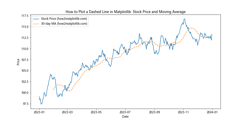 How to Plot a Dashed Line in Matplotlib