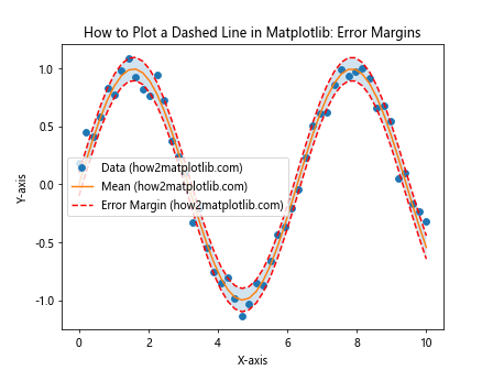 How to Plot a Dashed Line in Matplotlib