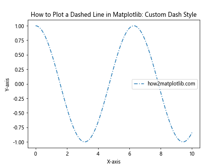 How to Plot a Dashed Line in Matplotlib