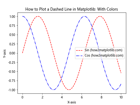 How to Plot a Dashed Line in Matplotlib