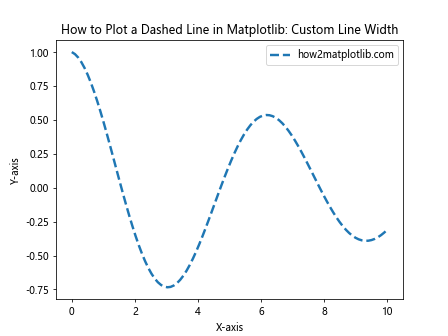 How to Plot a Dashed Line in Matplotlib