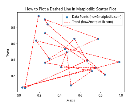 How to Plot a Dashed Line in Matplotlib