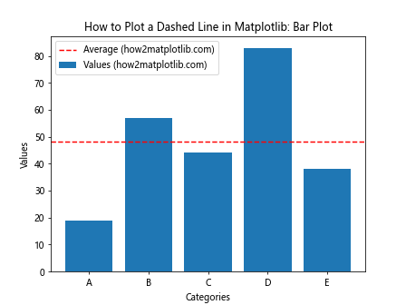 How to Plot a Dashed Line in Matplotlib