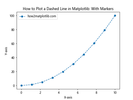 How to Plot a Dashed Line in Matplotlib