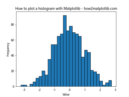 How to Plot a Histogram with Various Variables in Matplotlib in Python