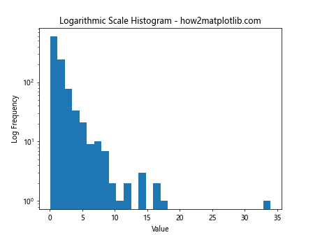 How to Plot a Histogram with Various Variables in Matplotlib in Python