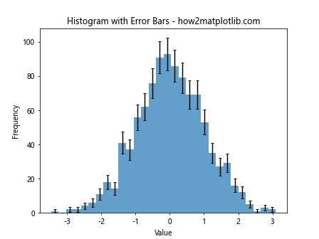 How to Plot a Histogram with Various Variables in Matplotlib in Python