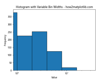 How to Plot a Histogram with Various Variables in Matplotlib in Python