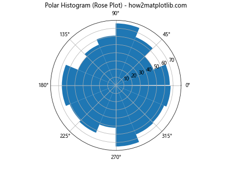 How to Plot a Histogram with Various Variables in Matplotlib in Python