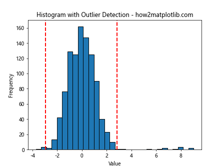 How to Plot a Histogram with Various Variables in Matplotlib in Python