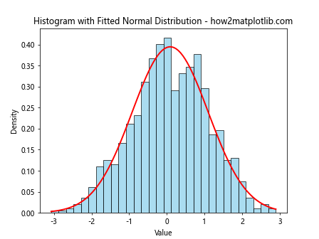 How to Plot a Histogram with Various Variables in Matplotlib in Python