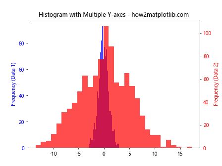 How to Plot a Histogram with Various Variables in Matplotlib in Python