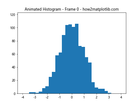 How to Plot a Histogram with Various Variables in Matplotlib in Python