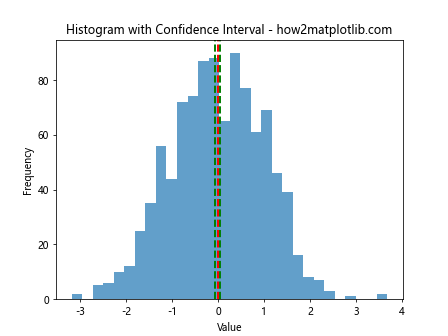 How to Plot a Histogram with Various Variables in Matplotlib in Python