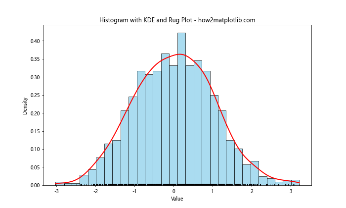 How to Plot a Histogram with Various Variables in Matplotlib in Python