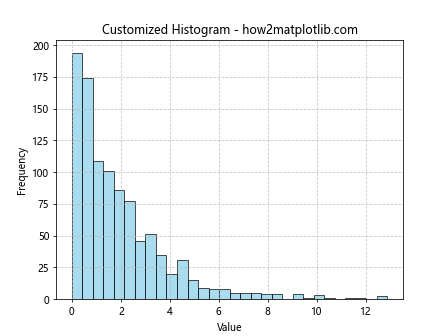 How to Plot a Histogram with Various Variables in Matplotlib in Python