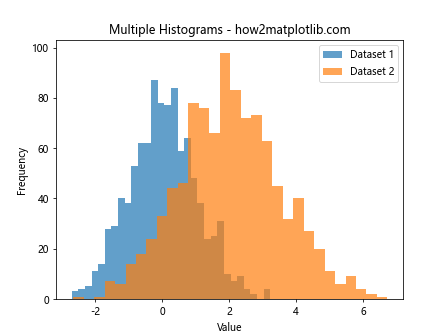 How to Plot a Histogram with Various Variables in Matplotlib in Python