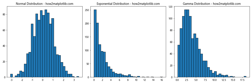 How to Plot a Histogram with Various Variables in Matplotlib in Python