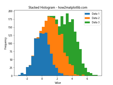 How to Plot a Histogram with Various Variables in Matplotlib in Python