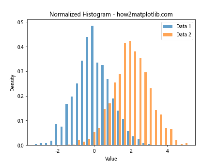 How to Plot a Histogram with Various Variables in Matplotlib in Python