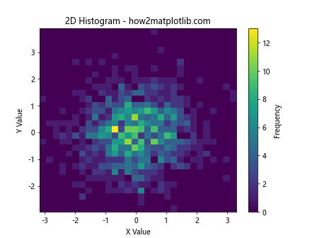 How to Plot a Histogram with Various Variables in Matplotlib in Python