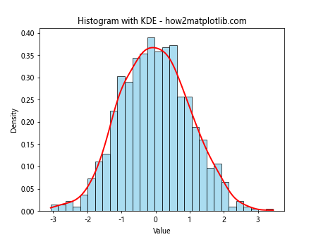 How to Plot a Histogram with Various Variables in Matplotlib in Python