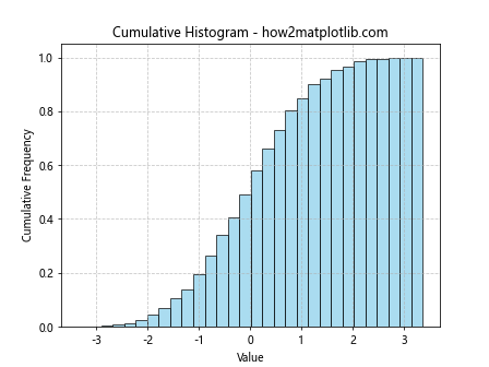 How to Plot a Histogram with Various Variables in Matplotlib in Python