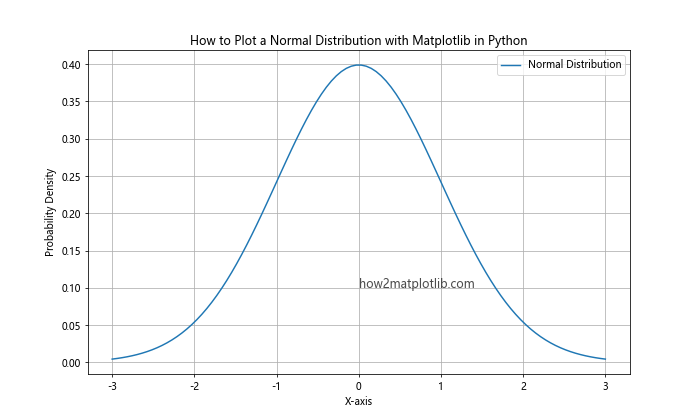 How to Plot a Normal Distribution with Matplotlib in Python