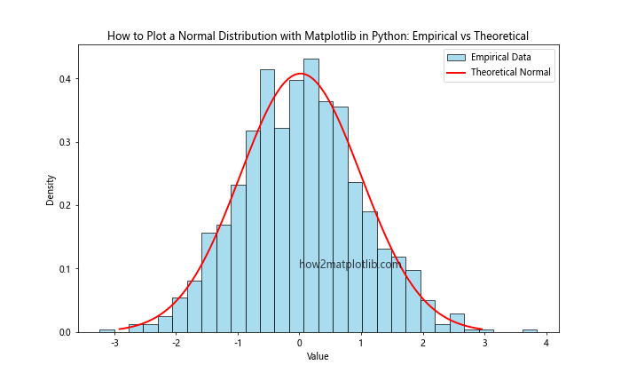 How to Plot a Normal Distribution with Matplotlib in Python