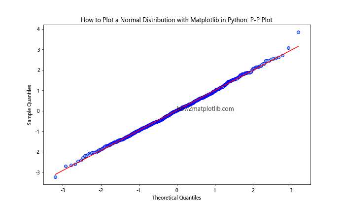 How to Plot a Normal Distribution with Matplotlib in Python