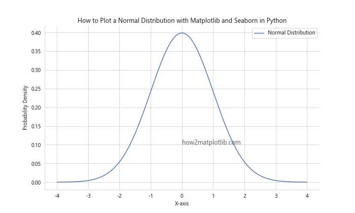 How to Plot a Normal Distribution with Matplotlib in Python