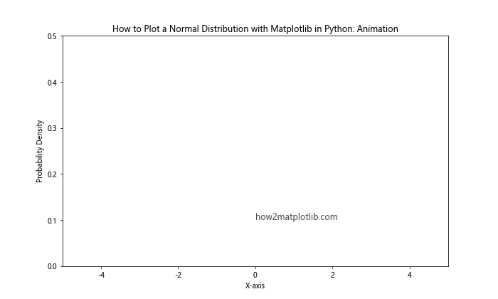 How to Plot a Normal Distribution with Matplotlib in Python