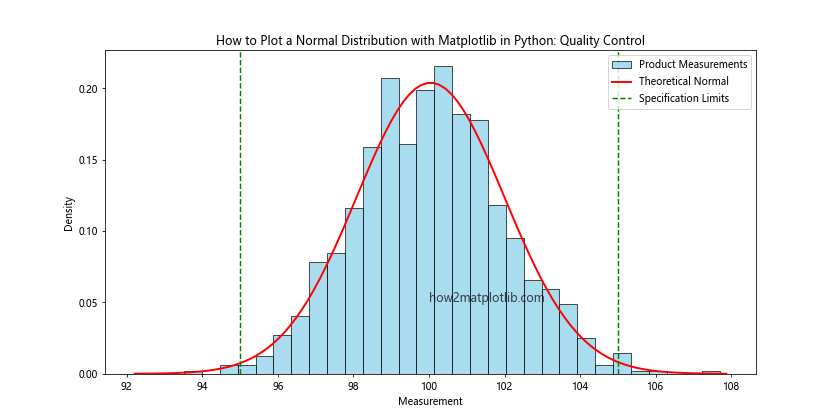 How to Plot a Normal Distribution with Matplotlib in Python