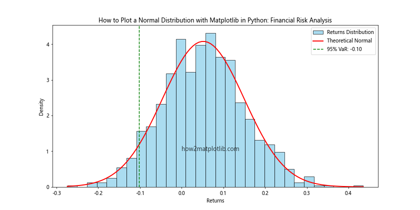 How to Plot a Normal Distribution with Matplotlib in Python