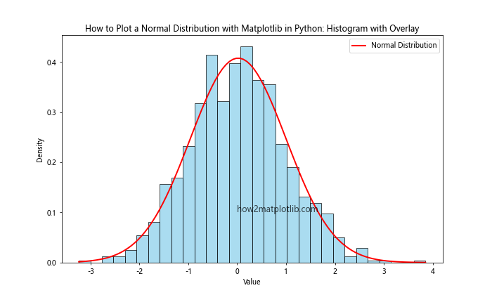 How to Plot a Normal Distribution with Matplotlib in Python