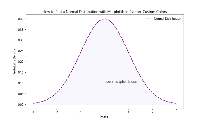 How to Plot a Normal Distribution with Matplotlib in Python