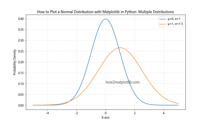 How to Plot a Normal Distribution with Matplotlib in Python