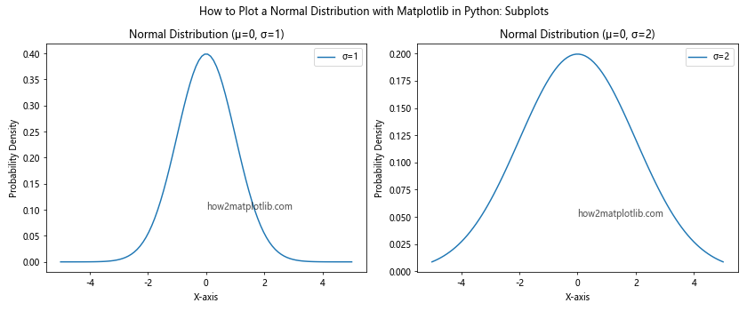 How to Plot a Normal Distribution with Matplotlib in Python