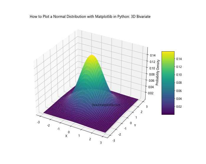 How to Plot a Normal Distribution with Matplotlib in Python