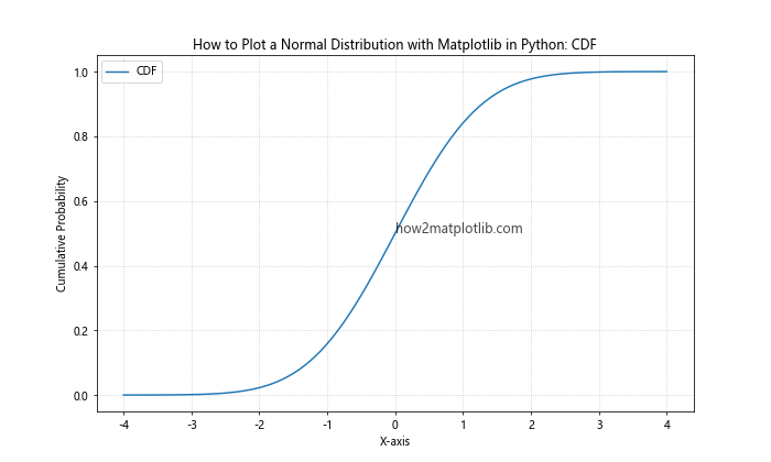 How to Plot a Normal Distribution with Matplotlib in Python