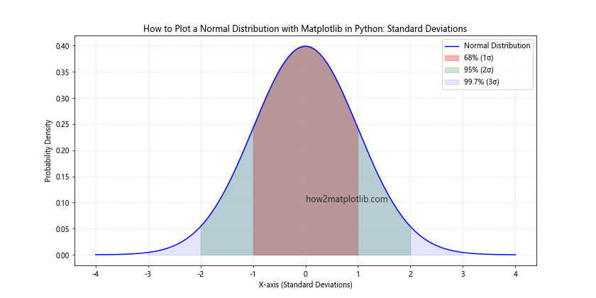 How to Plot a Normal Distribution with Matplotlib in Python