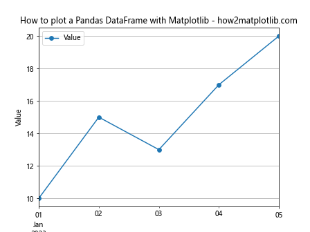 How to Plot a Pandas DataFrame with Matplotlib