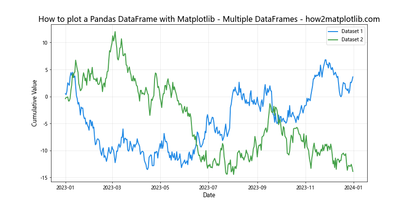 How to Plot a Pandas DataFrame with Matplotlib