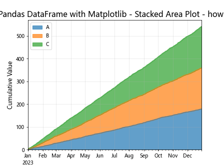 How to Plot a Pandas DataFrame with Matplotlib