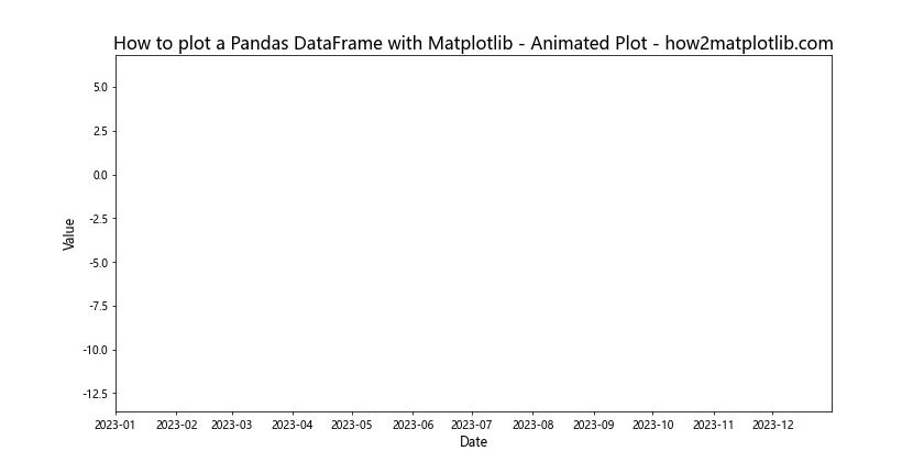 How to Plot a Pandas DataFrame with Matplotlib